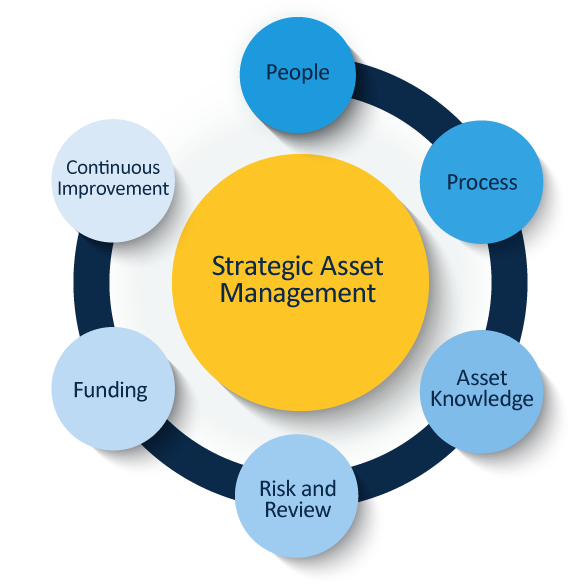 Asset Management Framework Components